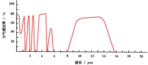 What is the principle of infrared medium wave t...